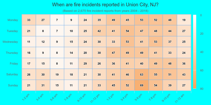 When are fire incidents reported in Union City, NJ?