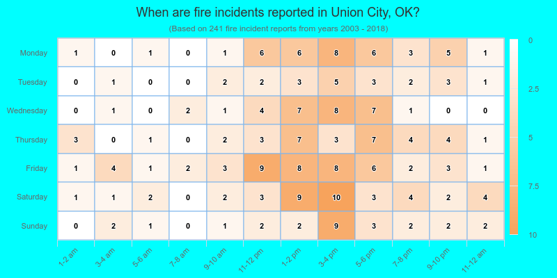 When are fire incidents reported in Union City, OK?