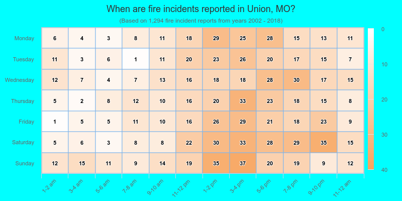 When are fire incidents reported in Union, MO?