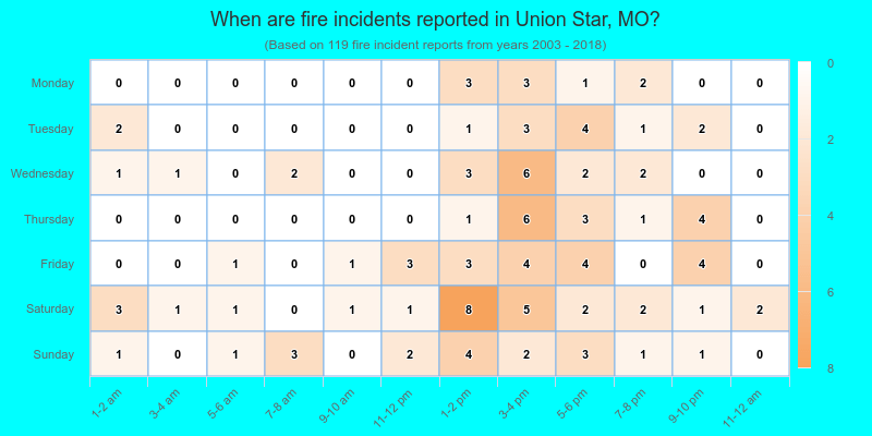 When are fire incidents reported in Union Star, MO?