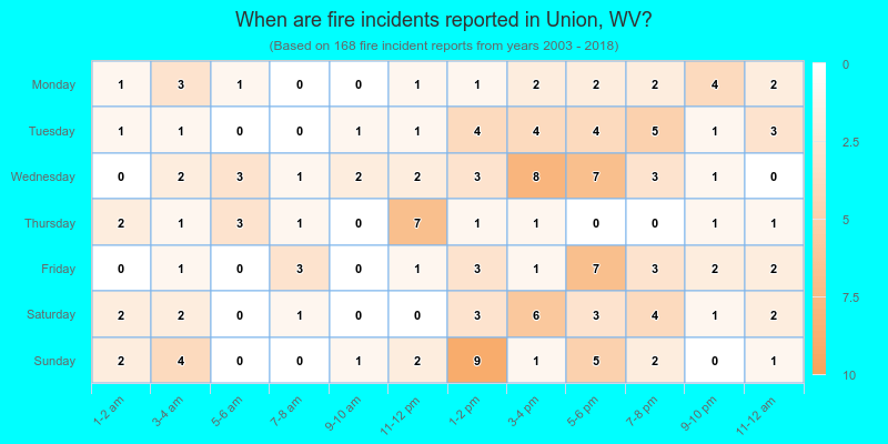 When are fire incidents reported in Union, WV?