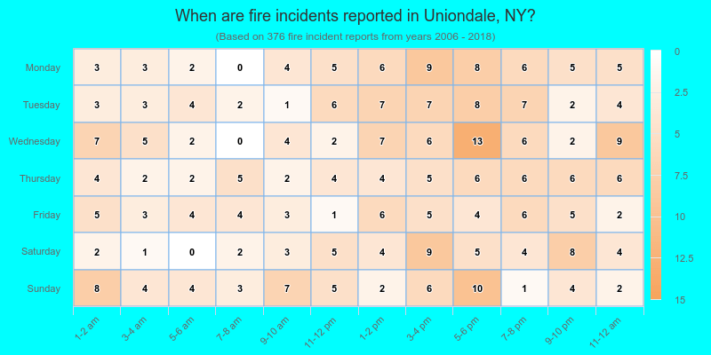 When are fire incidents reported in Uniondale, NY?