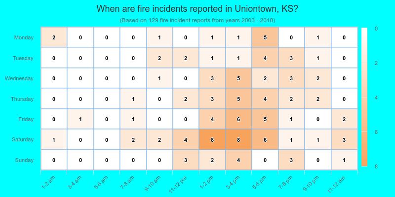 When are fire incidents reported in Uniontown, KS?