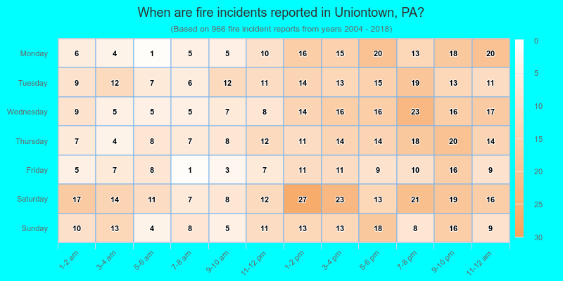 When are fire incidents reported in Uniontown, PA?