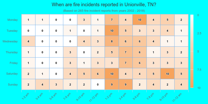 When are fire incidents reported in Unionville, TN?
