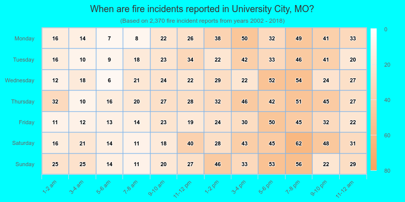 When are fire incidents reported in University City, MO?
