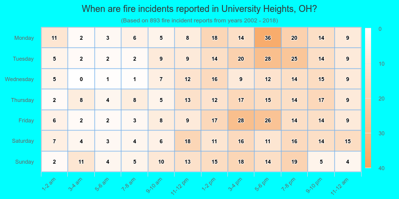 When are fire incidents reported in University Heights, OH?