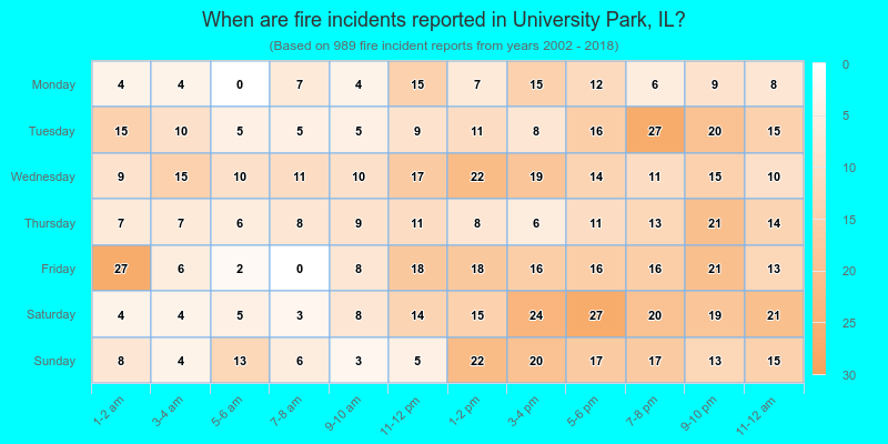 When are fire incidents reported in University Park, IL?