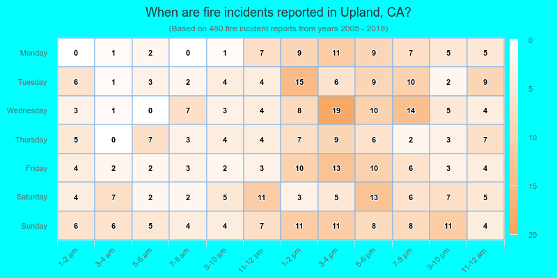 When are fire incidents reported in Upland, CA?