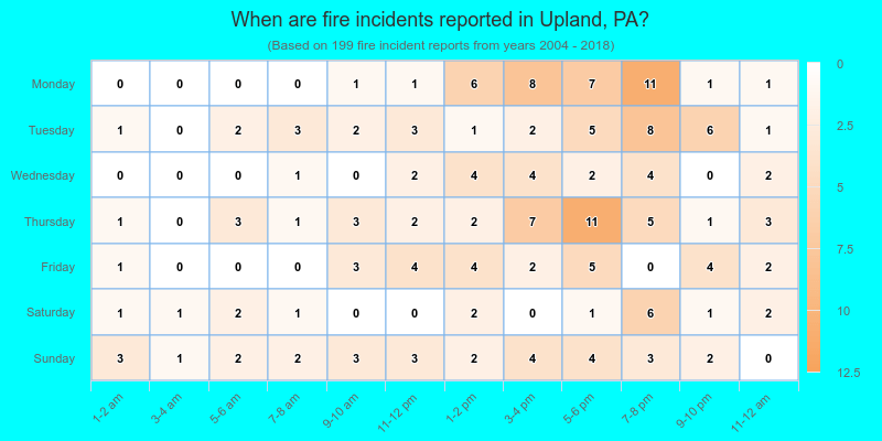 When are fire incidents reported in Upland, PA?