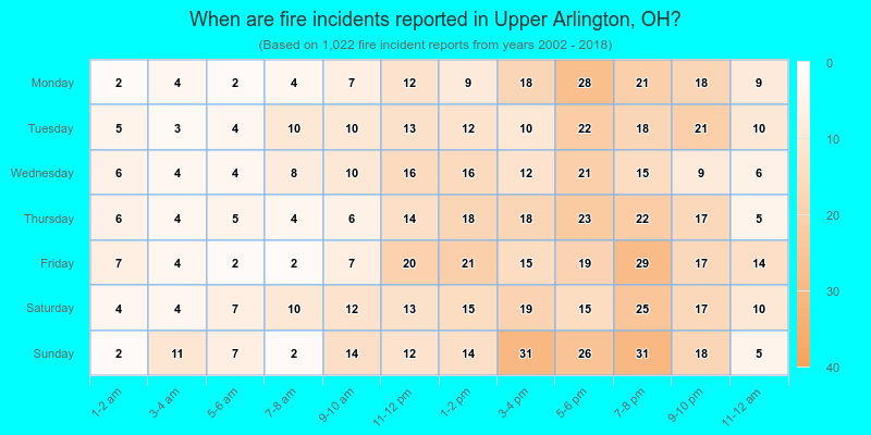 When are fire incidents reported in Upper Arlington, OH?