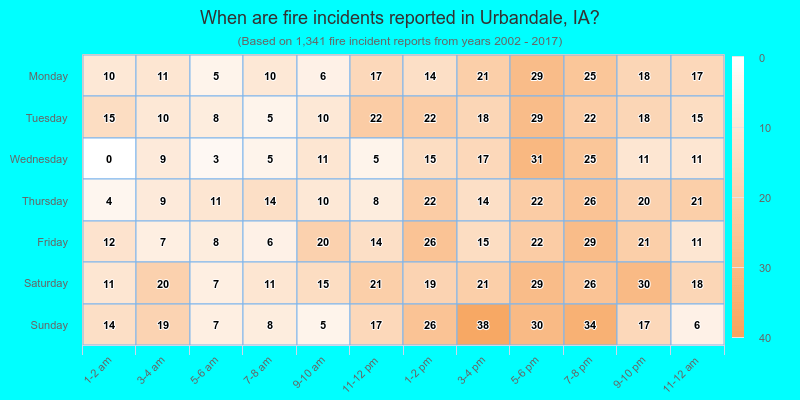 When are fire incidents reported in Urbandale, IA?