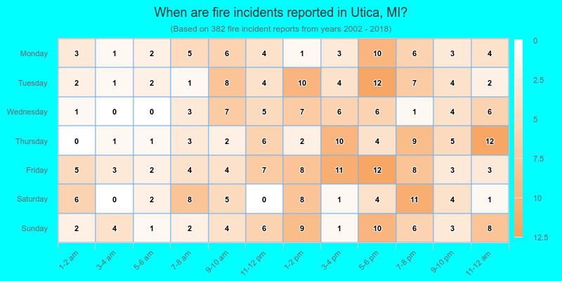When are fire incidents reported in Utica, MI?