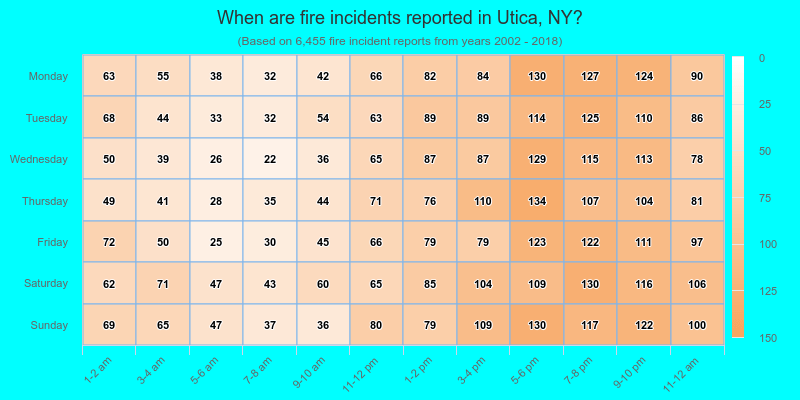 When are fire incidents reported in Utica, NY?