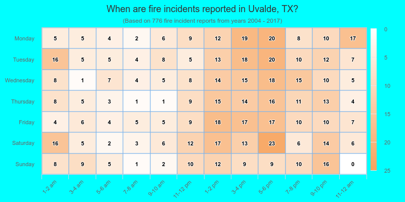 When are fire incidents reported in Uvalde, TX?