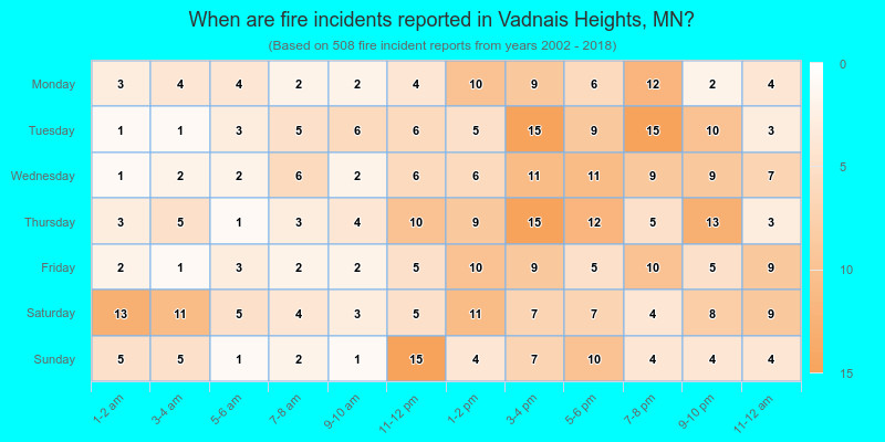 When are fire incidents reported in Vadnais Heights, MN?