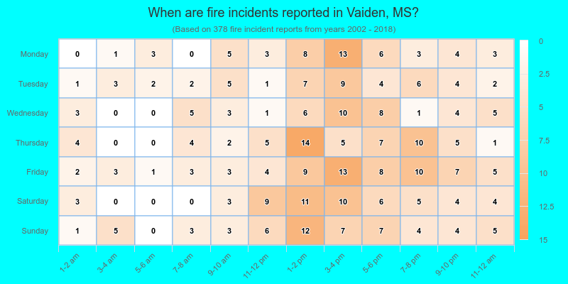 When are fire incidents reported in Vaiden, MS?