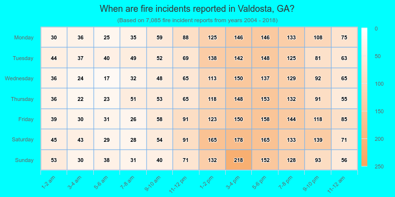 When are fire incidents reported in Valdosta, GA?