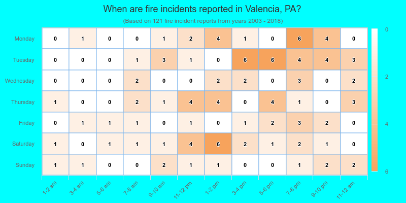 When are fire incidents reported in Valencia, PA?