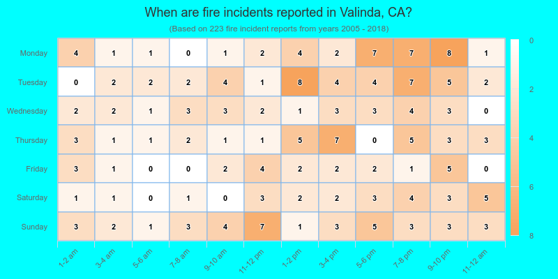 When are fire incidents reported in Valinda, CA?