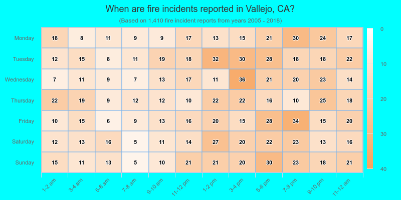 When are fire incidents reported in Vallejo, CA?