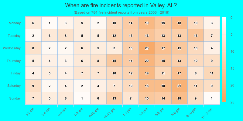 When are fire incidents reported in Valley, AL?