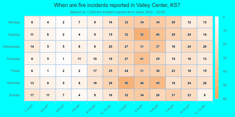 When are fire incidents reported in Valley Center, KS?