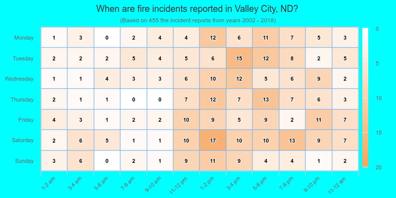 When are fire incidents reported in Valley City, ND?