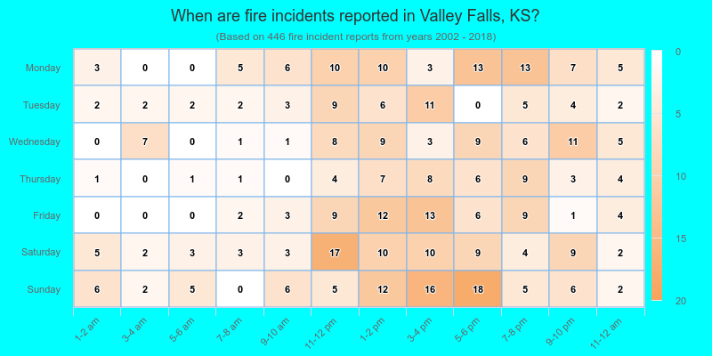 When are fire incidents reported in Valley Falls, KS?