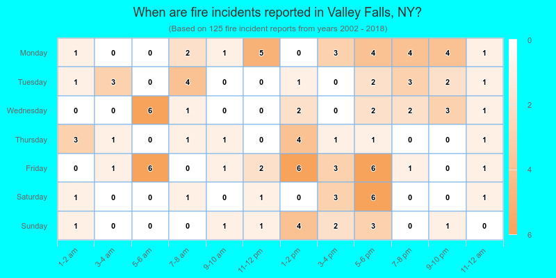 When are fire incidents reported in Valley Falls, NY?