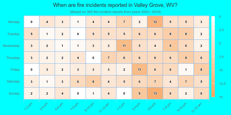When are fire incidents reported in Valley Grove, WV?