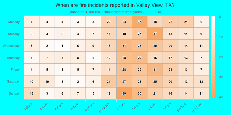 When are fire incidents reported in Valley View, TX?