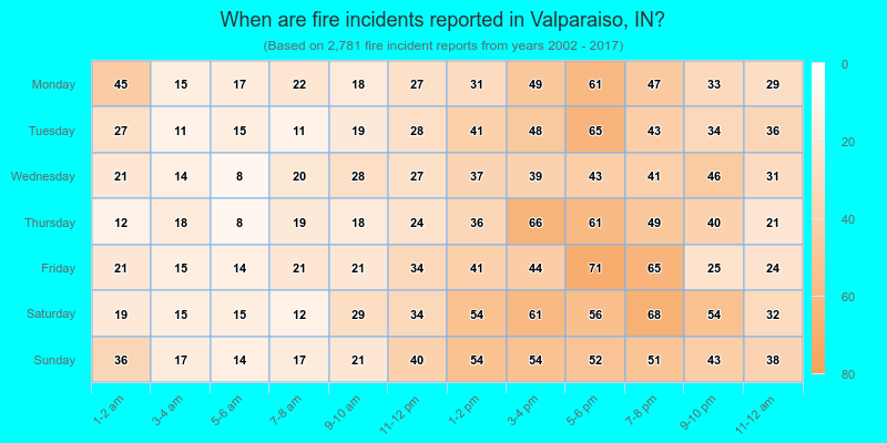 When are fire incidents reported in Valparaiso, IN?
