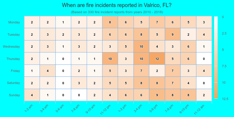 When are fire incidents reported in Valrico, FL?