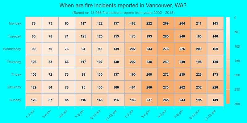 When are fire incidents reported in Vancouver, WA?