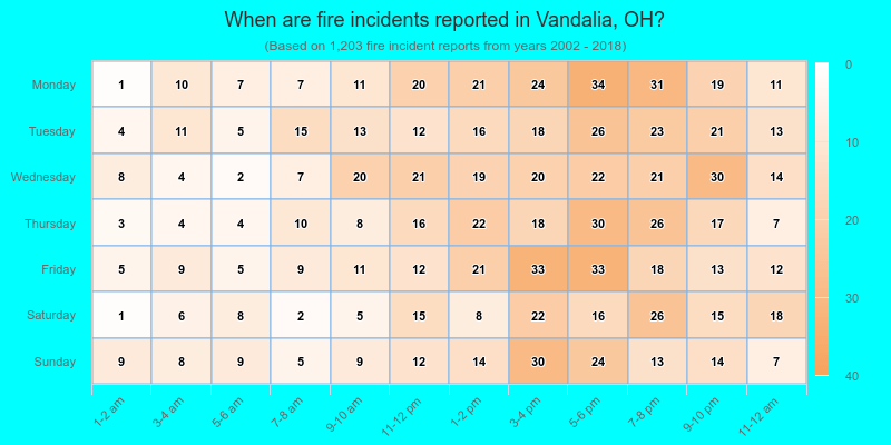 When are fire incidents reported in Vandalia, OH?