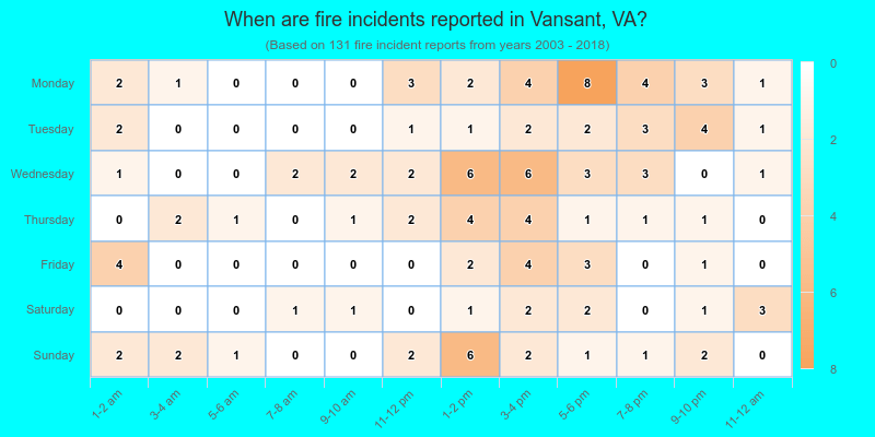 When are fire incidents reported in Vansant, VA?