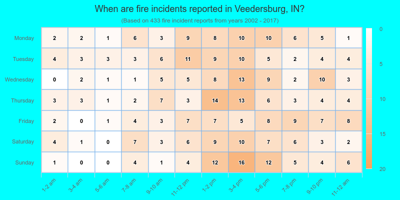 When are fire incidents reported in Veedersburg, IN?