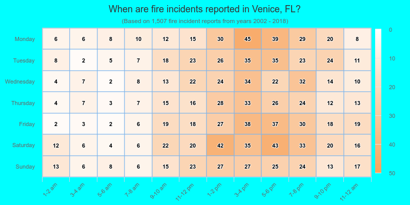 When are fire incidents reported in Venice, FL?