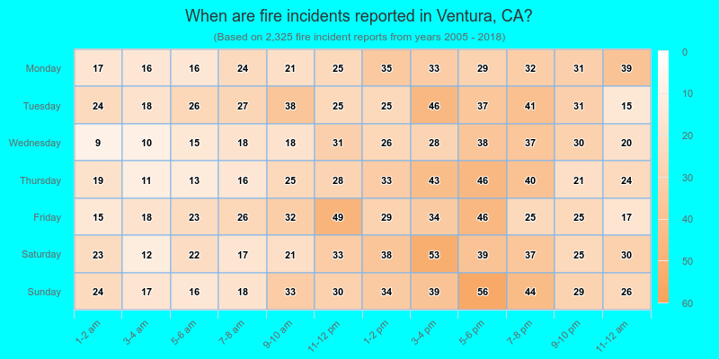 When are fire incidents reported in Ventura, CA?