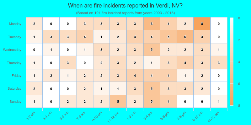 When are fire incidents reported in Verdi, NV?