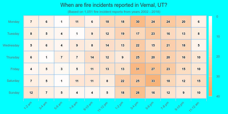 When are fire incidents reported in Vernal, UT?