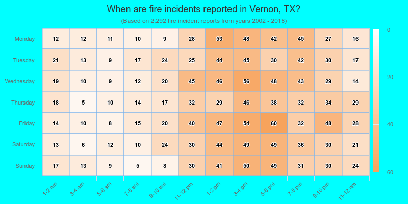 When are fire incidents reported in Vernon, TX?