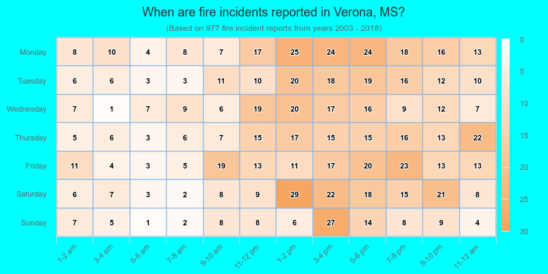 When are fire incidents reported in Verona, MS?