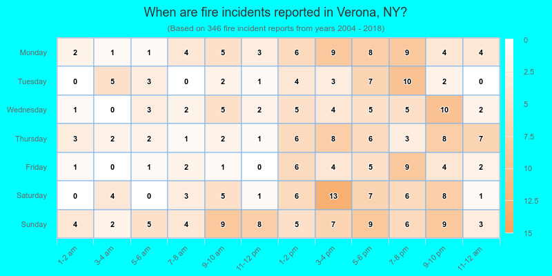 When are fire incidents reported in Verona, NY?