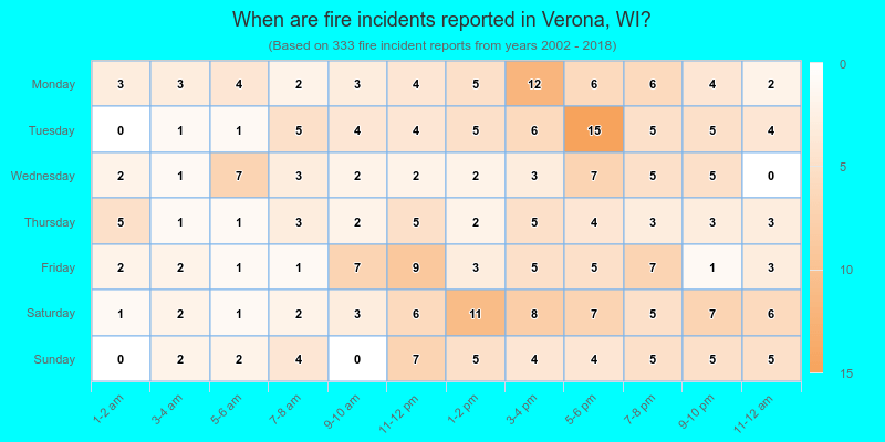 When are fire incidents reported in Verona, WI?
