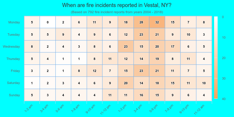 When are fire incidents reported in Vestal, NY?