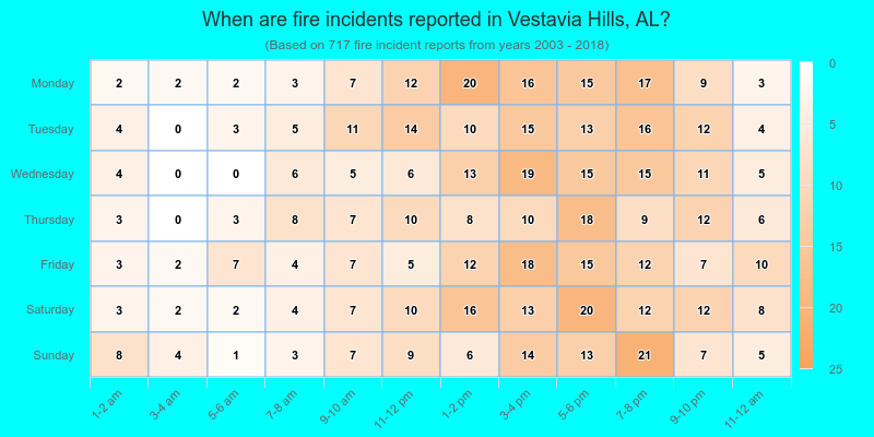 When are fire incidents reported in Vestavia Hills, AL?