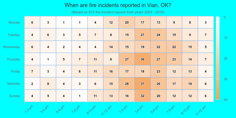 When are fire incidents reported in Vian, OK?