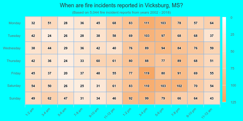 When are fire incidents reported in Vicksburg, MS?